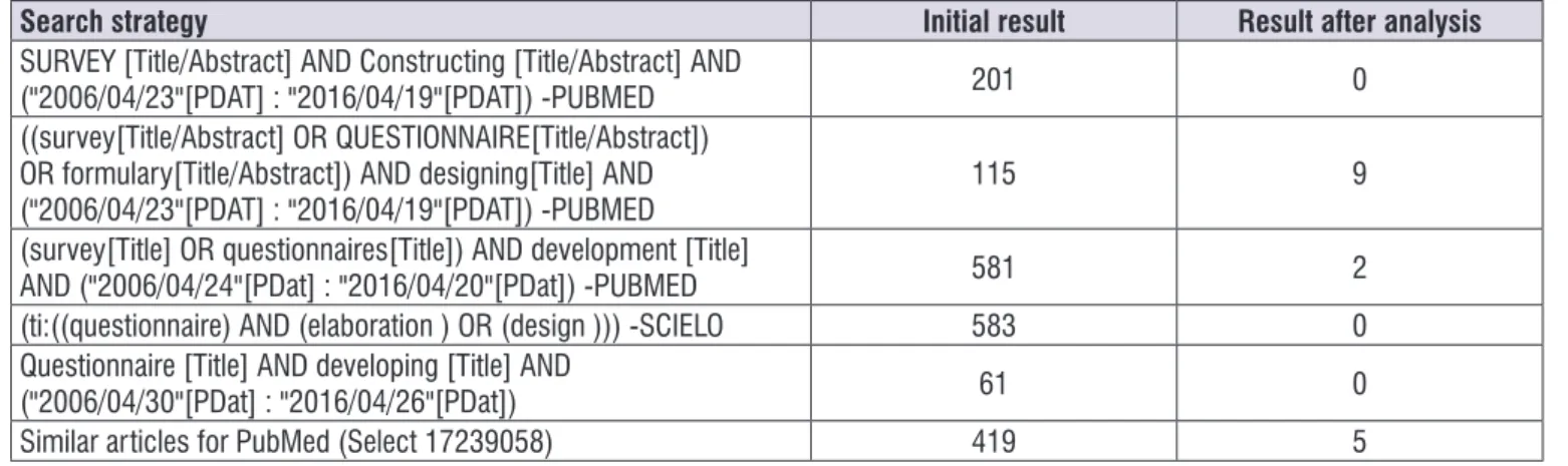 Figure 1. Summary of search strategies in Pubmed and Scielo