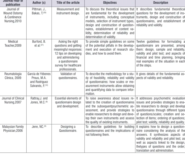 Figure 2. Description of the main findings of each article of the integrative review