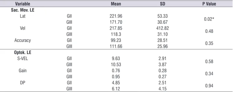 Table 4. Mean, Standard Deviation and comparison (p value) between the learning disorder and control groups of ocular tests of saccadic  eye movements and optokinetic nystagmus of the left eye