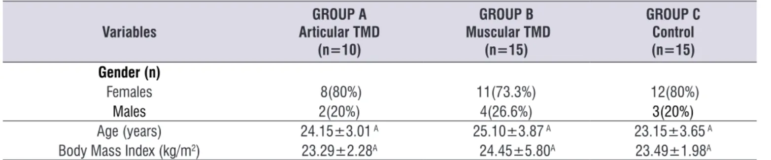 Table 3 shows that individuals with joint and  muscular TMD have worse quality of sleep and anxiety  scores when compared to individuals in the control  group.