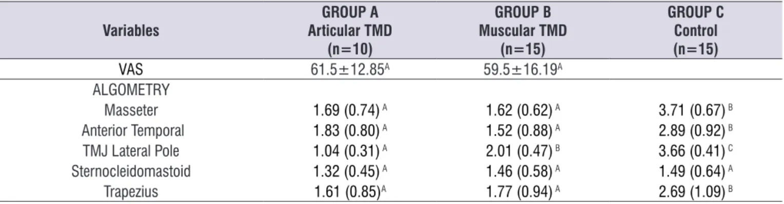 Table 2. Average (standard-deviation) of the values of the Visual Analog Scale (VAS), Algometry (pressure pain threshold in Kgf/cm2) of  the masticatory musculature, TMJ lateral pole and cervical muscle among individuals with different types of temporomand