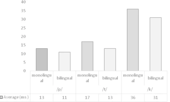 Table 2. Voice onset time (ms) values for voiced plosive phonemes /b/, /d/, and /g/ for the three monolingual children (CM1, CM2, CM3)  and three bilingual children (CB1, CB2, CB3)