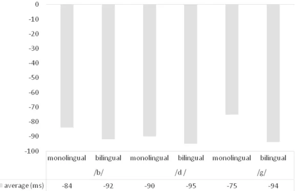 Figure 2 shows a comparison between the VOT (ms)  averages for the monolingual and bilingual children  for the voiced plosive sounds [b, d, g]