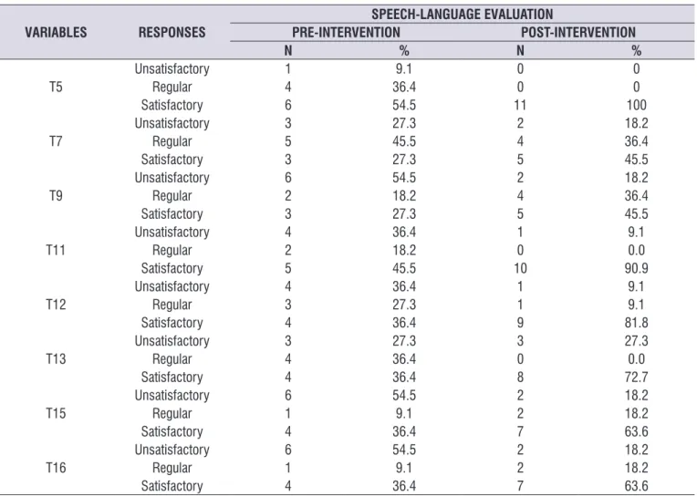 Table 2. Descriptive analysis of variables with significant difference before and after speech-language stimulation