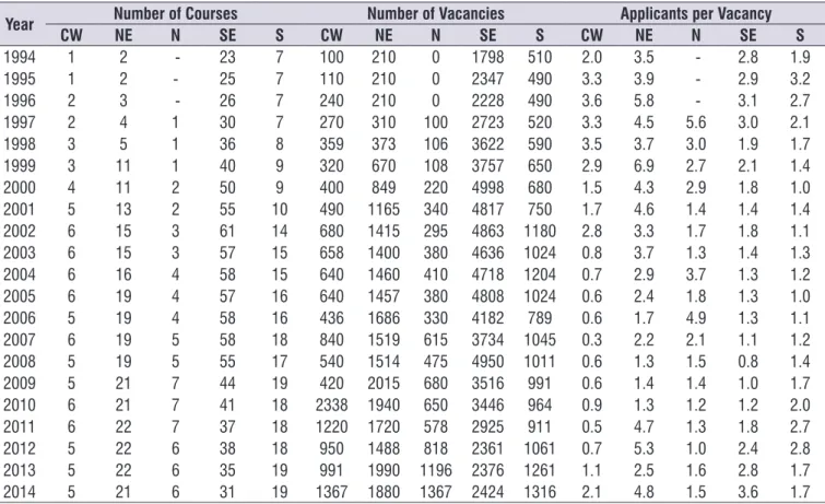Table 1 shows the distribution of Speech-Language  Pathology/Audiology courses, number of vacancies  and applicants to vacancy per region in Brazil