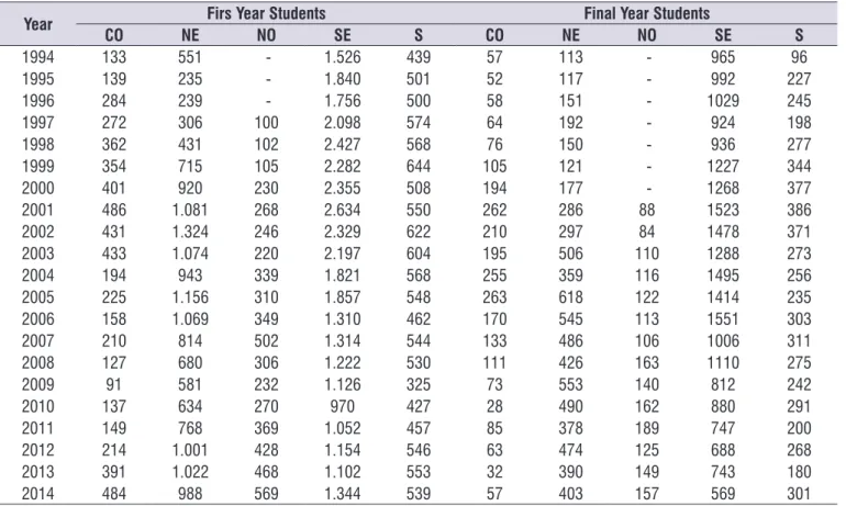 Table 2. Number of first and final year students in Speech-Language Pathology/Audiology by region of Brazil year by year