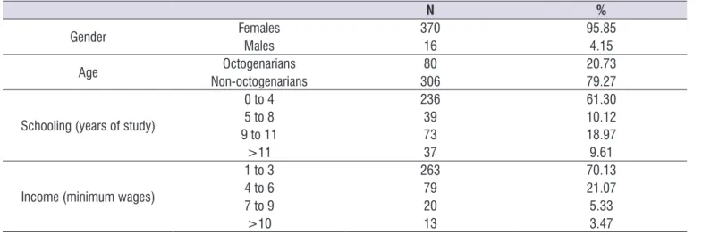 Table 1. Socioeconomic characterization of the sample. Florianópolis, SC, Brazil, 2015
