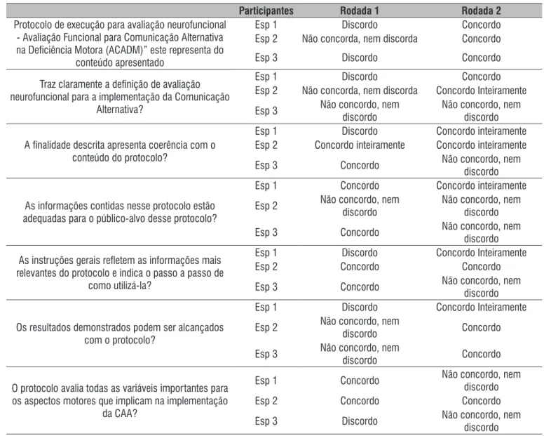 Tabela 1. Análise descritiva da avalição de conteúdo realizada pelos especialistas