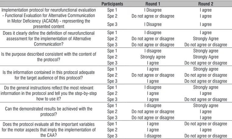 Figure 1. Description of the experts who participated in content evaluation  