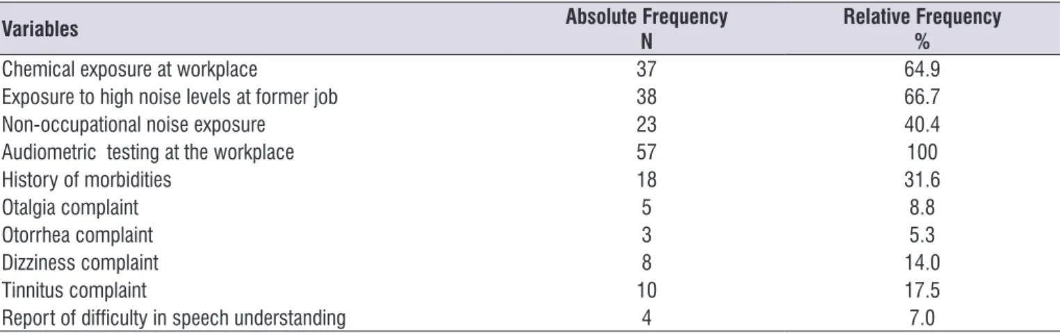 Table 1. Sample distribution according to maintenance workers’ clinical and occupational history (n=57) 