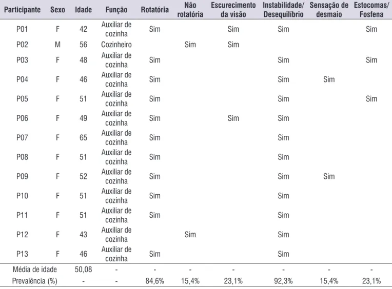 Tabela 1. Perfil da amostra e prevalência e caracterização das queixas de tonturas relatadas  Participante Sexo Idade Função Rotatória Não 