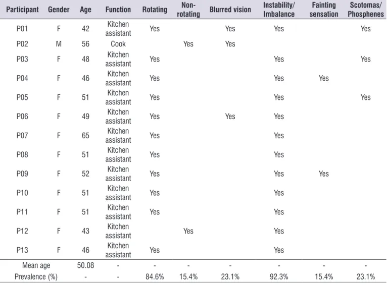 Table 1. Sample profile prevalence and characterization of related dizziness complaints  Participant Gender Age Function Rotating 