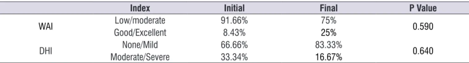 Table 4. Result of Chi-square test (Fisher’s Exact Test) comparing the initial and final scores of the Work Ability Index and the Dizziness  Handicap Inventory