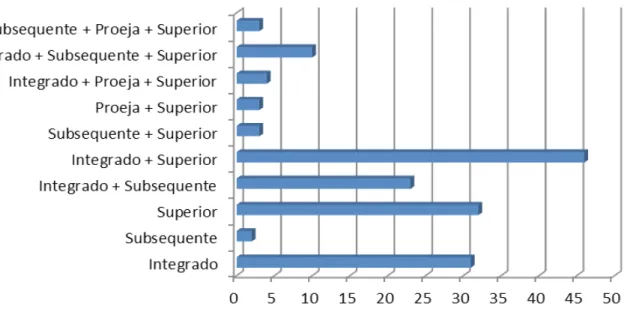 Figura 1. Distribuição numérica dos docentes segundo as modalidades de ensino em que lecionam 