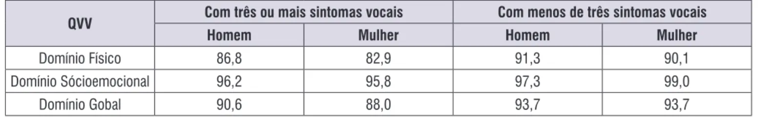 Figura 3. Comparação dos escores médios obtidos no protocolo de Qualidade de Vida e Voz (QVV) por gênero, com ou sem três ou  mais sintomas vocais por domínios 