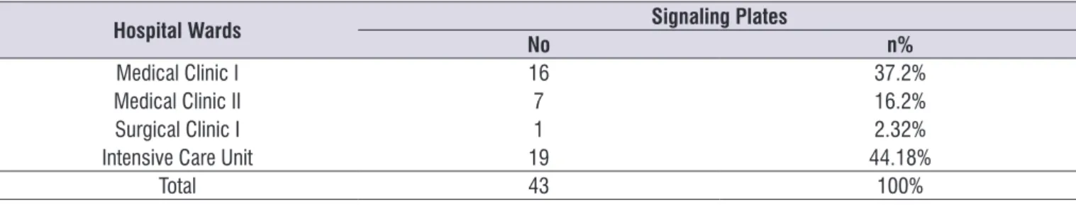 Table 1.  Distribution of signaling boards of bronchoaspiration risk by hospitalization sector