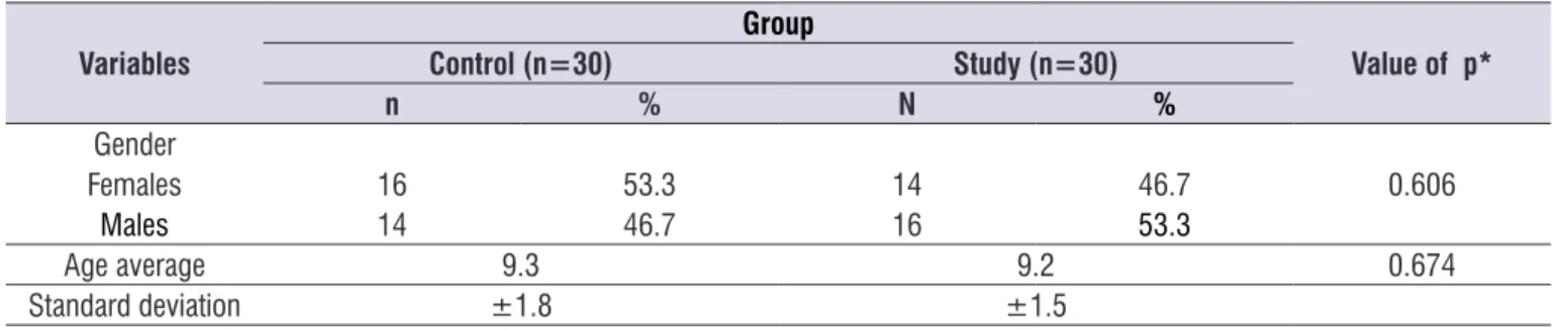 Table 1. Characterization of the studied sample Variables Group Value of  p*Control (n=30)Study (n=30) n % N % Gender Females 16 53.3 14 46.7 0.606 Males 14 46.7 16 53.3 Age average   9.3 9.2 0.674 Standard deviation ±1.8 ±1.5