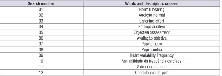 Figure 1. Relation of words and descriptors of topics used in the literature search 