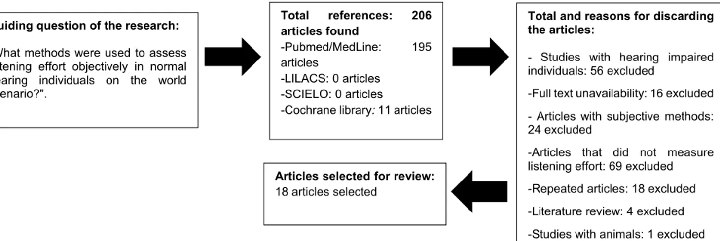 Figure 2. Flowchart of the selection of reviewed and analyzed articles