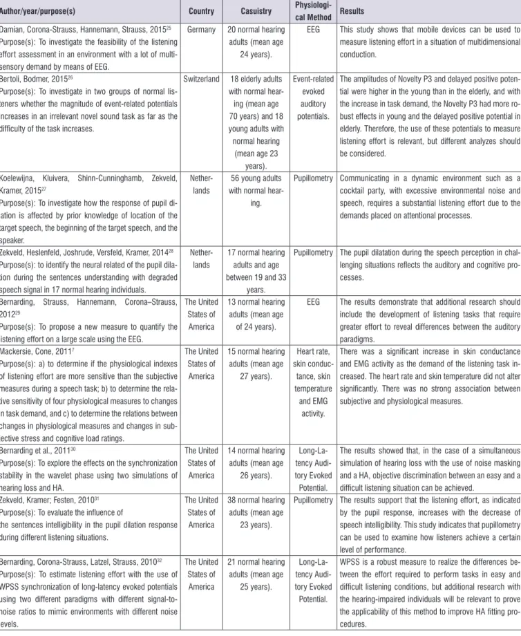 Figure 3. Synthesis  of  selected  studies  for  the  analysis  of  physiological  methods  of  listening  effort  assessment  in  normal  hearing  individuals (n = 18) 