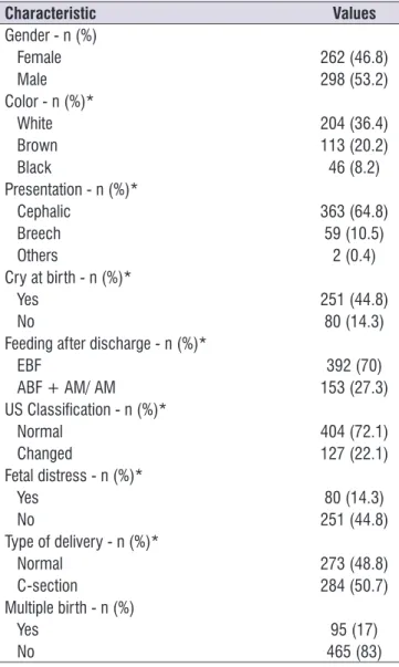 Table 1. Newborn characteristics