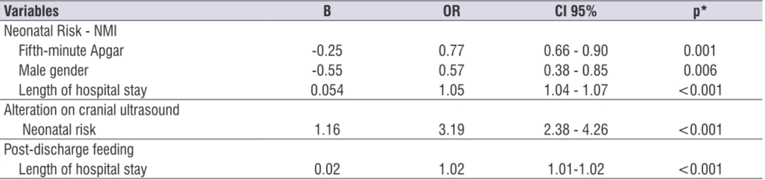 Table 3. Result of binary logistic regression for identifying neonatal risk according to the Neonatal Medical Index, changes on ultrasound  and feeding after hospital discharge  