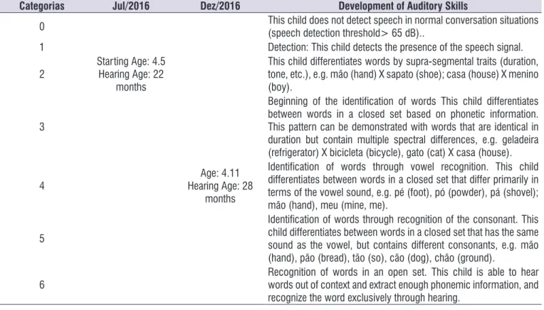 Table 3. Evolution of Auditory Skills 7