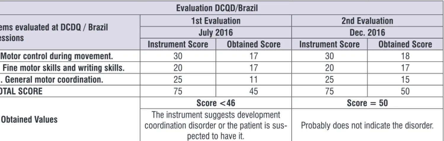 Figure 3. Evaluation of Developmental Coordination Disorder
