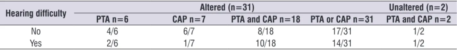 Table 1.  Perception of hearing difficulty and alterations in audiological evaluations 