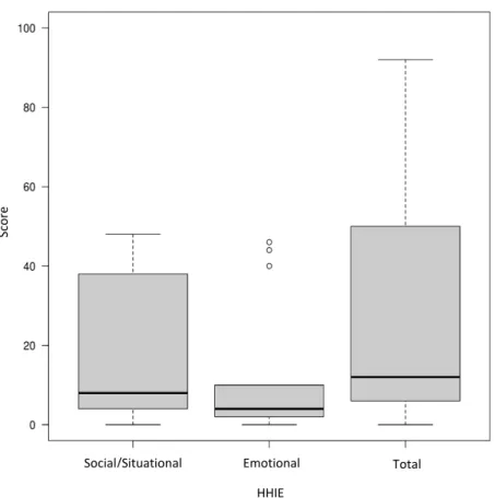Figure 1. Hearing handicap inventory for the elderly score as per the scales