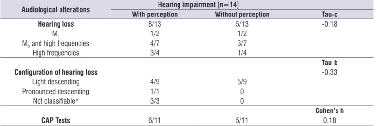 Table 2. Perception of hearing handicap and frequency of audiological alterations