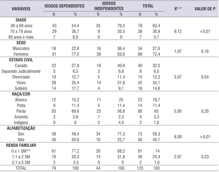 Tabela 1. Distribuição de idosos dependentes e independentes segundo fatores demográficos e socioeconômicos, Recife, 2016 VARIÁVEIS IDOSOS DEPENDENTES IDOSOS 