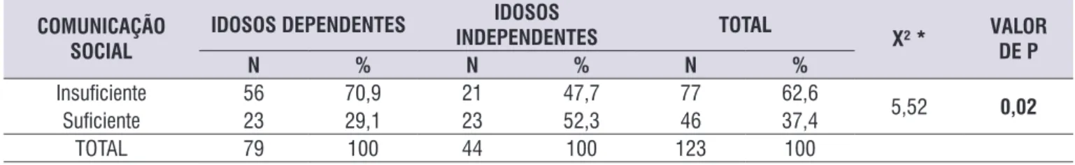 Tabela 3. Distribuição de idosos dependentes e independentes segundo escore de comunicação social, Recife, 2016
