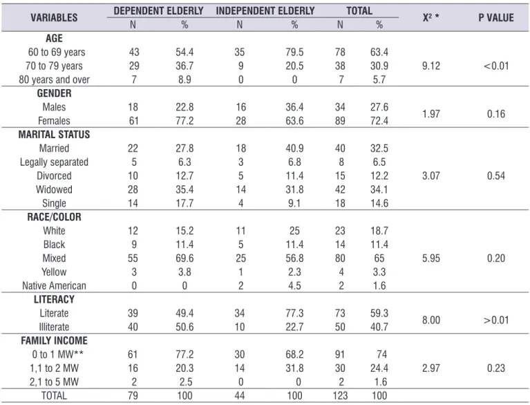 Table 1. Distribution of dependent and independent elderly according to demographic and socioeconomic factors, Recife, 2016 VARIABLES DEPENDENT ELDERLY INDEPENDENT ELDERLY TOTAL