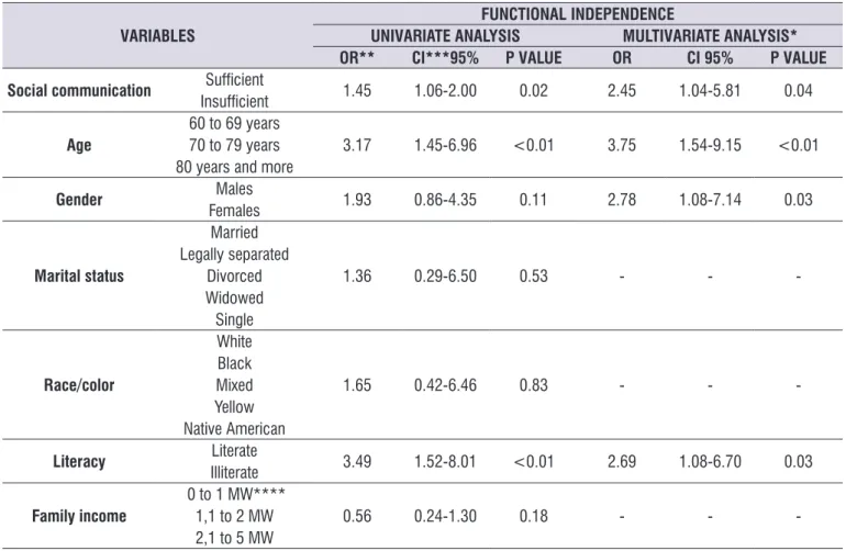 Table 4. Results of univariate and multivariate analyses of the association between social communication and functional independence  among elderly, Recife, 2016