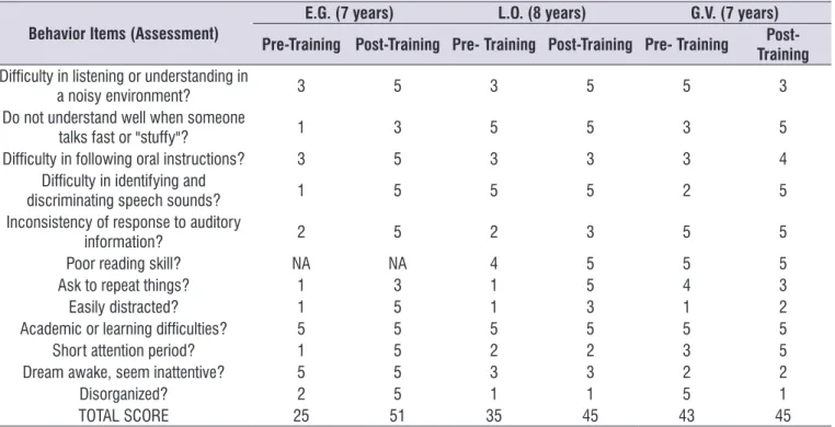 Table 4. Results of the responses of the Self-Assessment Protocol (SAB) Behavior Items (Assessment)