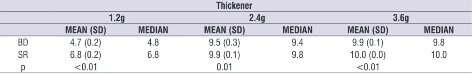 Table 1. Comparison between a 10-mL Bencton &amp; Dickinson (BD) and a 10-mL Saldanha Rodrigues (SR) syringe in the volume of  thickened liquid remaining in the syringe after 10 seconds of flowing