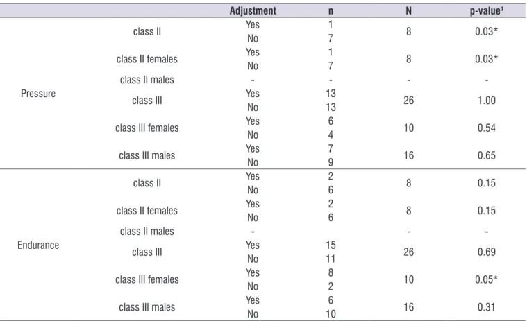 Table 2.  Classification of pressure and tongue endurance adjustment, according to reference values, by Angle’s classification and gender