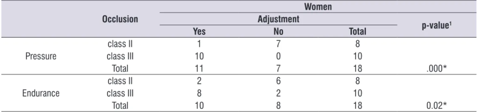 Table 3 shows the relationship between the inade- inade-quate pressure and endurance of the tongue with  Angle’s class II malocclusion in female patients