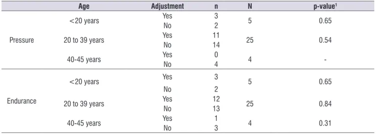 Table 6. Classification of pressure and tongue endurance in different age groups
