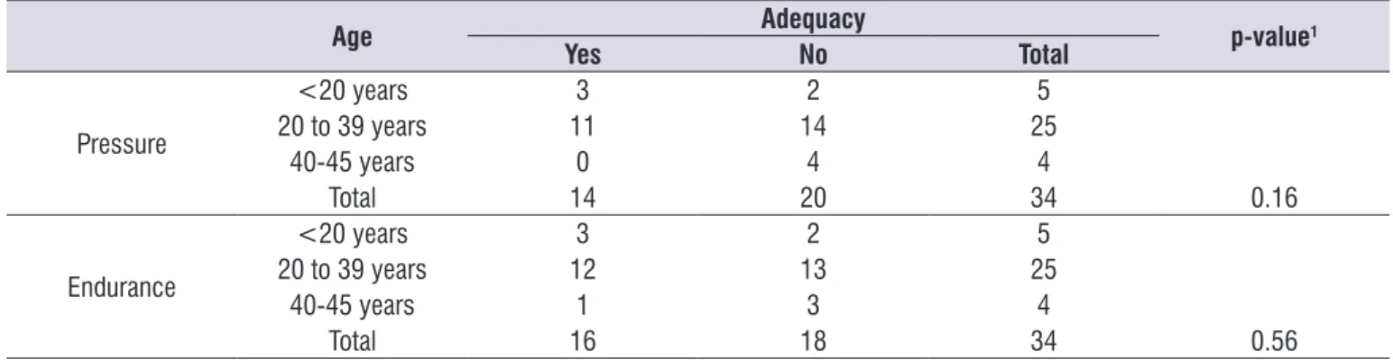 Table 5 presents the comparison of pressure  and tongue endurance within the age groups, it was  observed that the results were similar to the data found Table 7