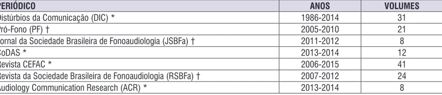 Figura 1. Revistas científicas brasileiras de fonoaudiologia
