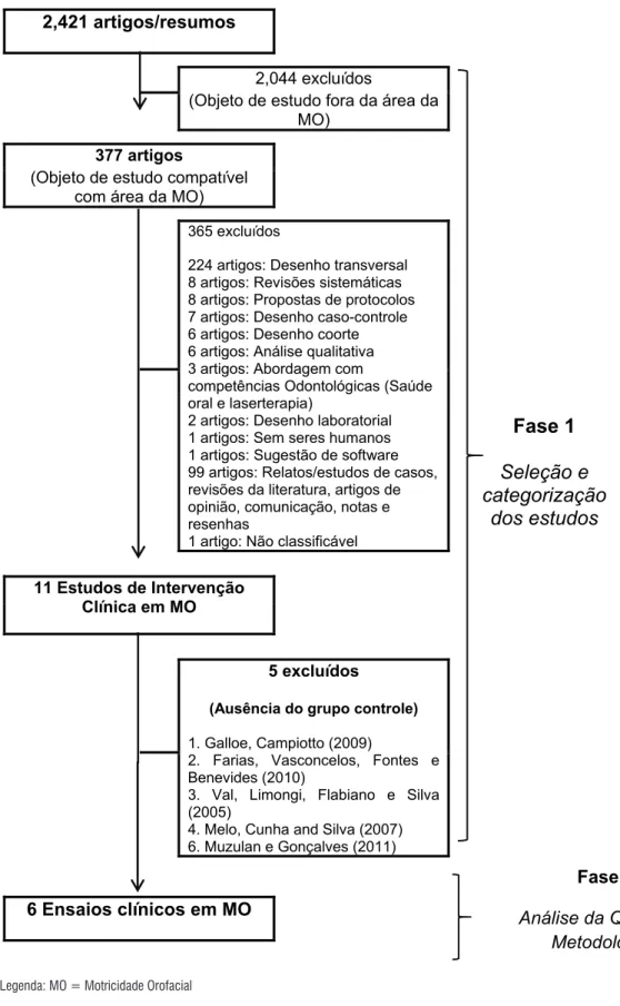 Figura 2. Sequência das etapas da revisão sistemática