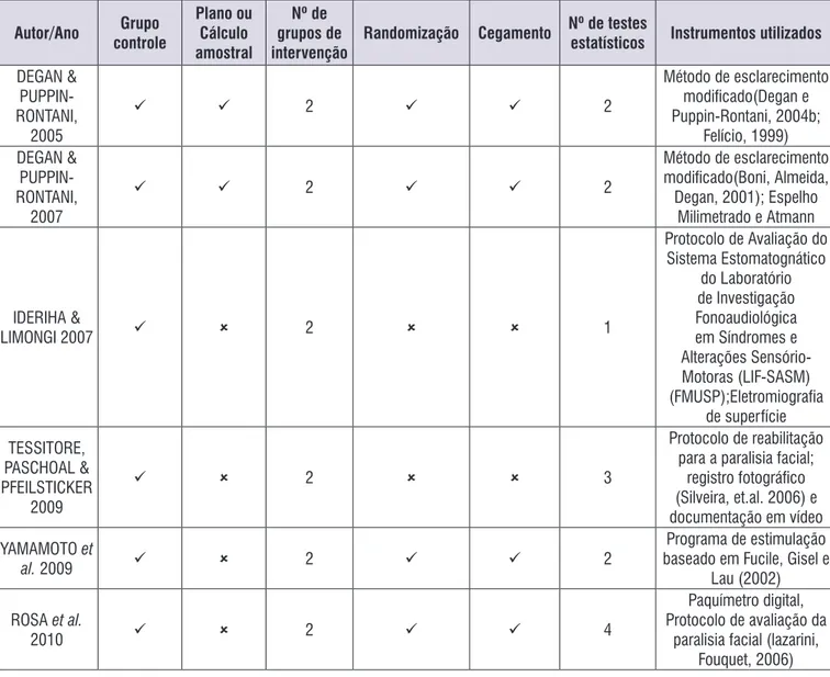 Tabela 1. Avaliação  da  qualidade  dos  ensaios  clínicos  de  acordo  com  a  Lista  de  Verificação  de  Qualidade  para  Ensaios  Clínicos  Controlados Aleatórios e Estudos Observacionais (KENNELLY, 2011) e a Escala de Jadad (JADAD et al., 1996) 