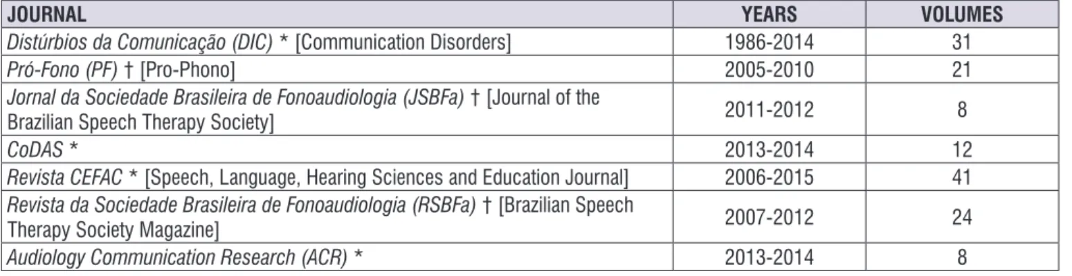 Figure 1. Brazilian speech therapy scientific journals 