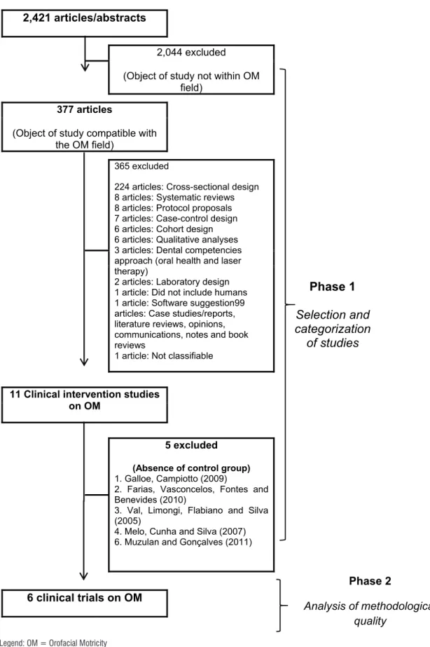 Figure 2. Sequence of systematic review stages 