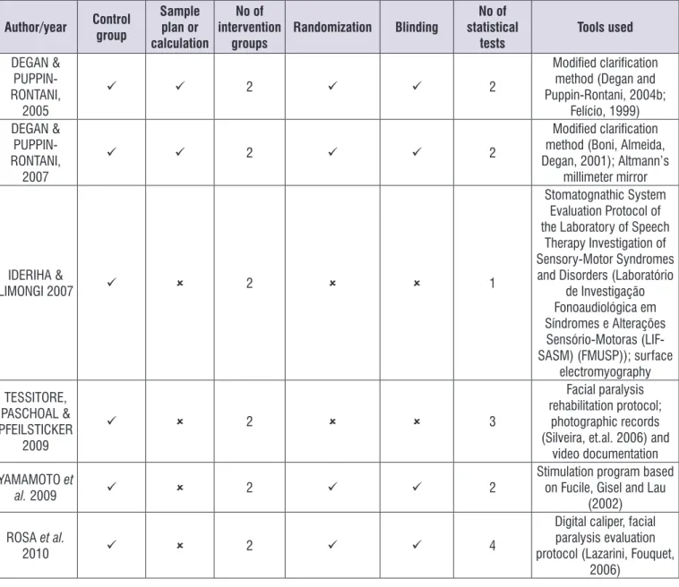 Table 1. Evaluation of clinical trial quality according to the Quality Checklist for Randomized Controlled Trials and Observational Studies  (KENNELLY, 2011) and the Jadad Scale (JADAD et al., 1996) 