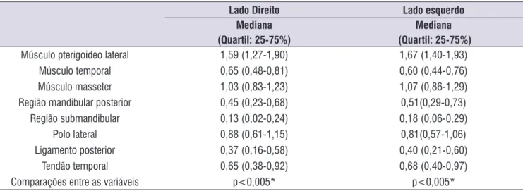 Tabela 2. Mediana e intervalo interquartil (25-75%) do limiar de dor,  nas regiões de palpação indicadas Research Diagnostic Criteria of  Temporomandibular Disorders (RDC/TMD), sendo considerando: 0 sem dor, 1 para dor leve, 2 para dor moderada e 3 para do