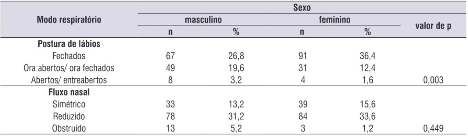 Tabela 3. Distribuição dos sujeitos quanto à associação do modo respiratório, em postura de lábios (fechados, ora abertos ora fechados,  abertos e entreabertos) e fluxo nasal (sistêmico, reduzido à direita ou à esquerda, obstruído à direita ou à esquerda),