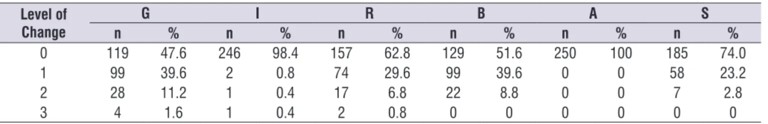 Table 1. Distribution of subjects with respect to the general degree of dysphonia (G), instability (I), roughness (R), breathlessness (B),  asthenia (A) and tension (S), in the respective levels of change